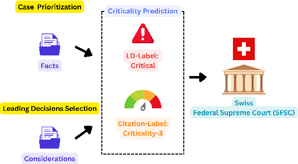 Figure 1 for Breaking the Manual Annotation Bottleneck: Creating a Comprehensive Legal Case Criticality Dataset through Semi-Automated Labeling