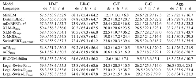 Figure 4 for Breaking the Manual Annotation Bottleneck: Creating a Comprehensive Legal Case Criticality Dataset through Semi-Automated Labeling