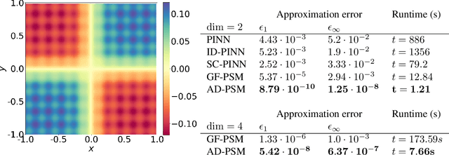 Figure 1 for Learning Partial Differential Equations by Spectral Approximates of General Sobolev Spaces