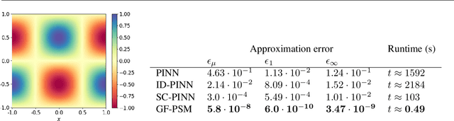 Figure 2 for Learning Partial Differential Equations by Spectral Approximates of General Sobolev Spaces