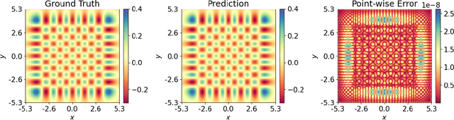 Figure 3 for Learning Partial Differential Equations by Spectral Approximates of General Sobolev Spaces