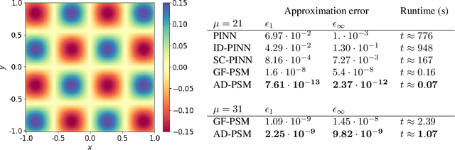 Figure 4 for Learning Partial Differential Equations by Spectral Approximates of General Sobolev Spaces