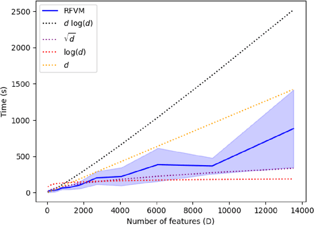 Figure 4 for The Relevance Feature and Vector Machine for health applications