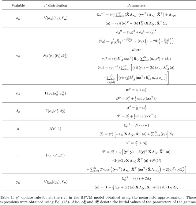 Figure 2 for The Relevance Feature and Vector Machine for health applications