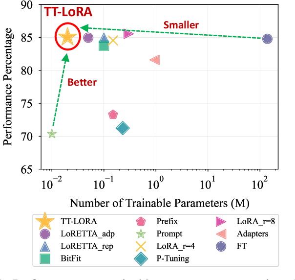 Figure 1 for Tensor Train Low-rank Approximation (TT-LoRA): Democratizing AI with Accelerated LLMs