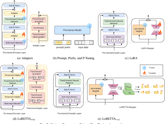 Figure 2 for Tensor Train Low-rank Approximation (TT-LoRA): Democratizing AI with Accelerated LLMs