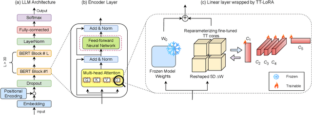 Figure 3 for Tensor Train Low-rank Approximation (TT-LoRA): Democratizing AI with Accelerated LLMs