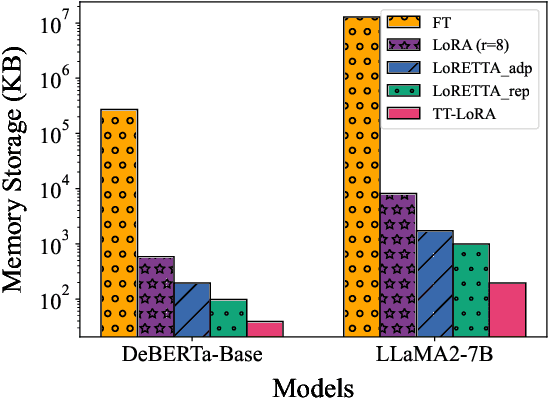 Figure 4 for Tensor Train Low-rank Approximation (TT-LoRA): Democratizing AI with Accelerated LLMs