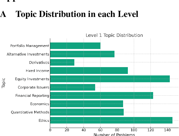 Figure 4 for Can GPT models be Financial Analysts? An Evaluation of ChatGPT and GPT-4 on mock CFA Exams