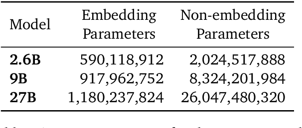 Figure 3 for Gemma 2: Improving Open Language Models at a Practical Size