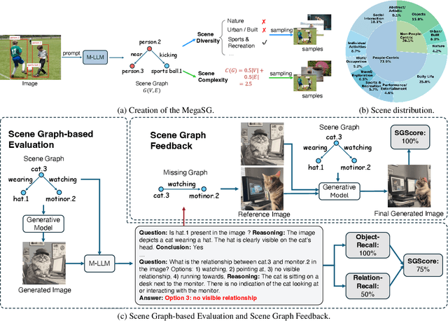 Figure 3 for What Makes a Scene ? Scene Graph-based Evaluation and Feedback for Controllable Generation