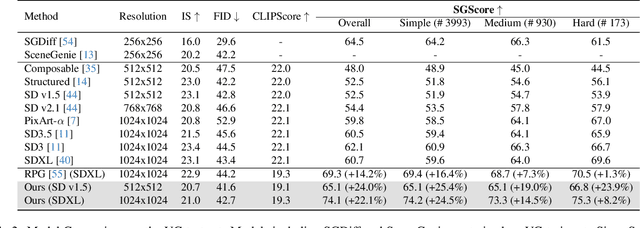 Figure 4 for What Makes a Scene ? Scene Graph-based Evaluation and Feedback for Controllable Generation