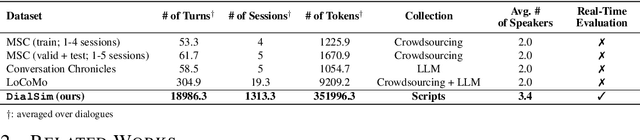 Figure 2 for DialSim: A Real-Time Simulator for Evaluating Long-Term Dialogue Understanding of Conversational Agents