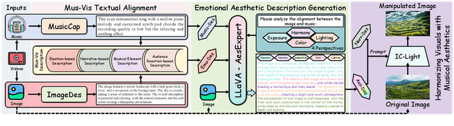 Figure 1 for Aesthetic Matters in Music Perception for Image Stylization: A Emotion-driven Music-to-Visual Manipulation