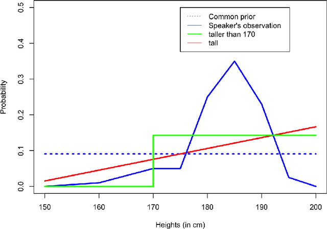 Figure 4 for Explaining vague language