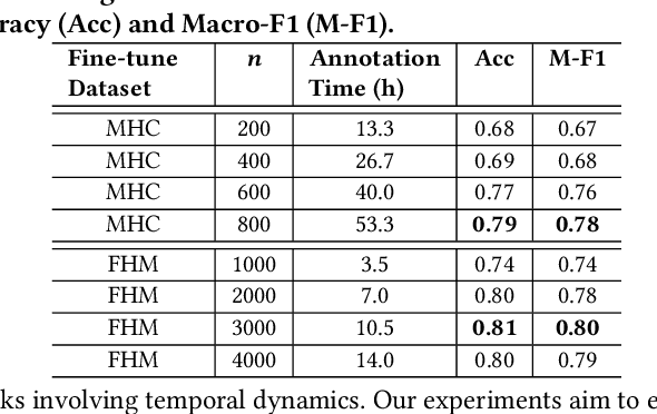 Figure 4 for Cross-Modal Transfer from Memes to Videos: Addressing Data Scarcity in Hateful Video Detection