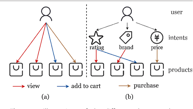 Figure 1 for Knowledge-Aware Multi-Intent Contrastive Learning for Multi-Behavior Recommendation