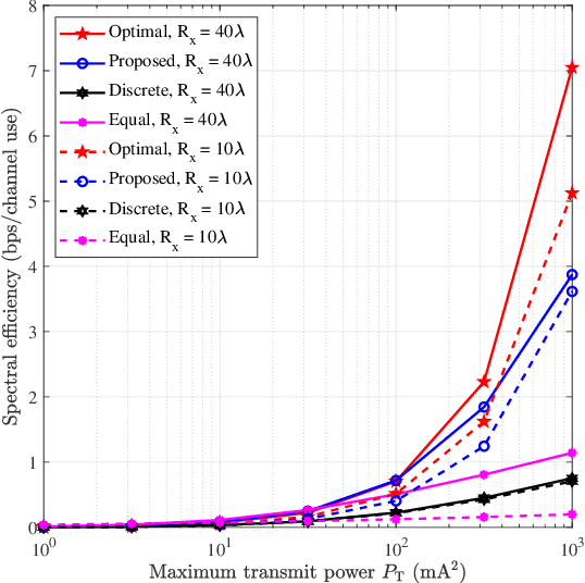 Figure 4 for On the Spectral Efficiency of Multi-user Holographic MIMO Uplink Transmission