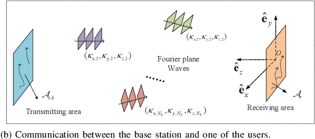 Figure 1 for On the Spectral Efficiency of Multi-user Holographic MIMO Uplink Transmission