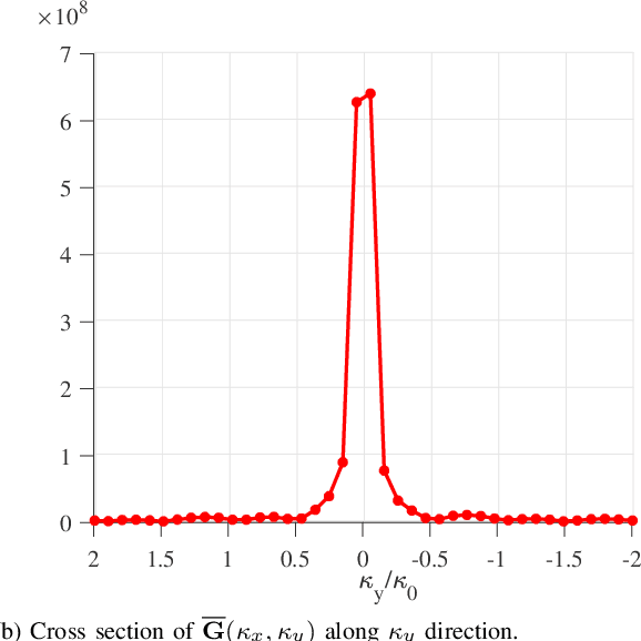 Figure 2 for On the Spectral Efficiency of Multi-user Holographic MIMO Uplink Transmission