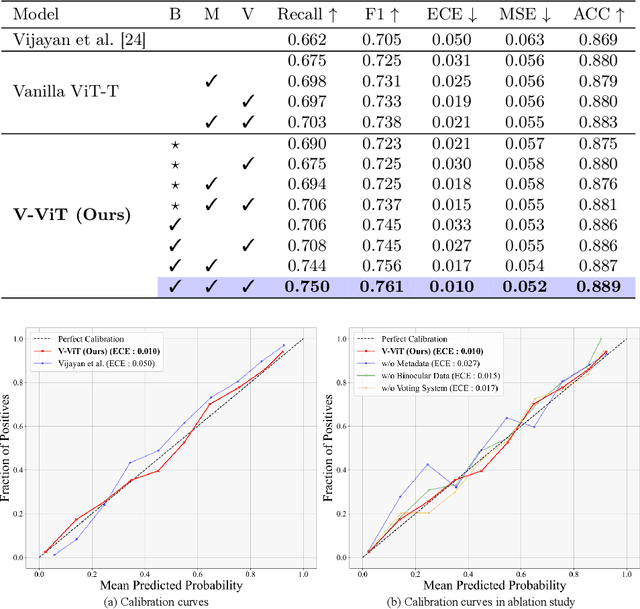 Figure 3 for Rethinking Glaucoma Calibration: Voting-Based Binocular and Metadata Integration