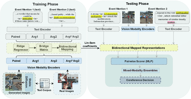 Figure 1 for Multimodal Cross-Document Event Coreference Resolution Using Linear Semantic Transfer and Mixed-Modality Ensembles