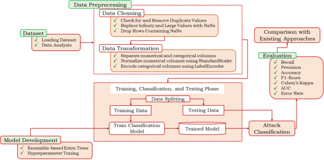 Figure 1 for A Novel Ensemble Learning Approach for Enhanced IoT Attack Detection: Redefining Security Paradigms in Connected Systems