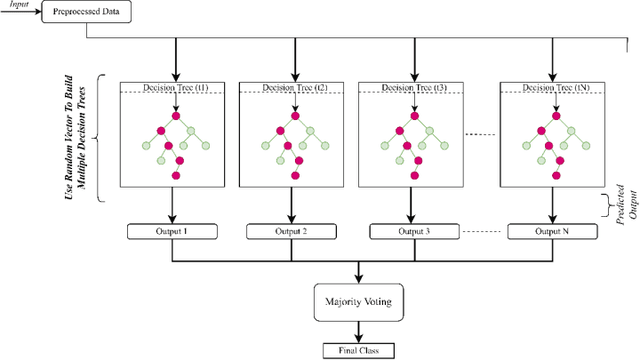 Figure 3 for A Novel Ensemble Learning Approach for Enhanced IoT Attack Detection: Redefining Security Paradigms in Connected Systems