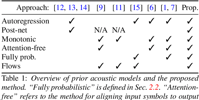 Figure 1 for OverFlow: Putting flows on top of neural transducers for better TTS