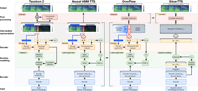 Figure 2 for OverFlow: Putting flows on top of neural transducers for better TTS