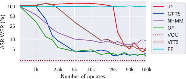 Figure 3 for OverFlow: Putting flows on top of neural transducers for better TTS