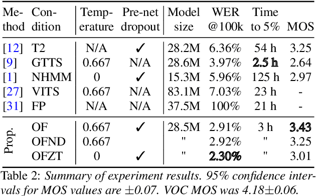 Figure 4 for OverFlow: Putting flows on top of neural transducers for better TTS