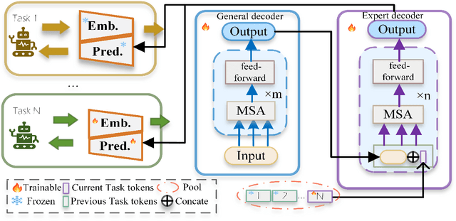 Figure 1 for P2DT: Mitigating Forgetting in task-incremental Learning with progressive prompt Decision Transformer