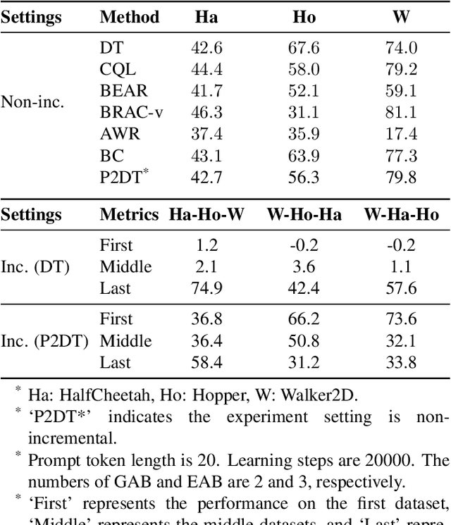 Figure 3 for P2DT: Mitigating Forgetting in task-incremental Learning with progressive prompt Decision Transformer