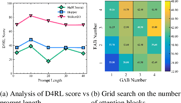 Figure 2 for P2DT: Mitigating Forgetting in task-incremental Learning with progressive prompt Decision Transformer