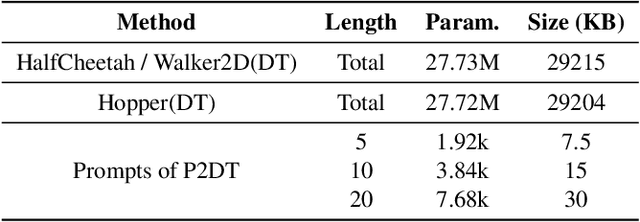 Figure 4 for P2DT: Mitigating Forgetting in task-incremental Learning with progressive prompt Decision Transformer