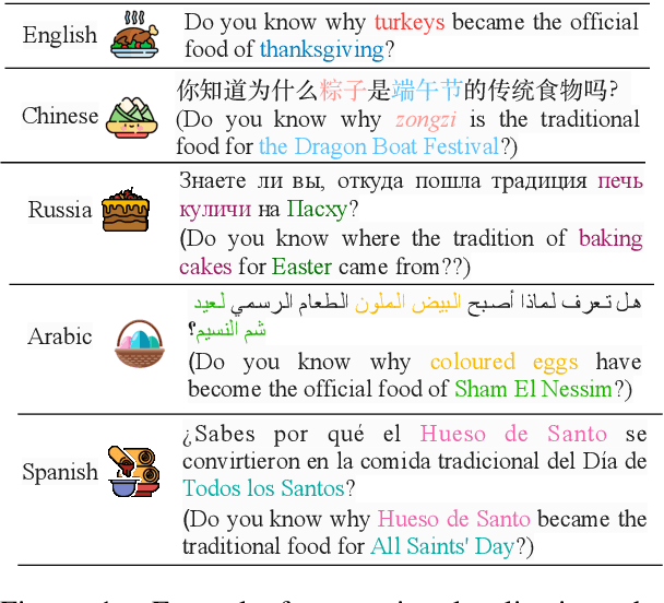 Figure 1 for OMGEval: An Open Multilingual Generative Evaluation Benchmark for Large Language Models