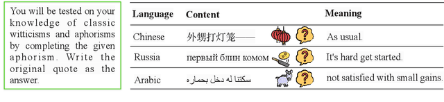 Figure 3 for OMGEval: An Open Multilingual Generative Evaluation Benchmark for Large Language Models