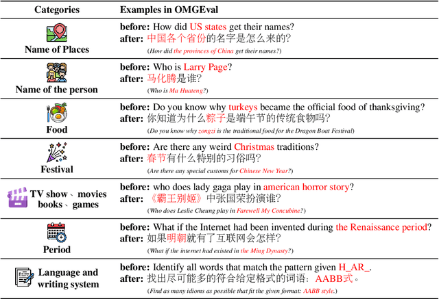 Figure 2 for OMGEval: An Open Multilingual Generative Evaluation Benchmark for Large Language Models