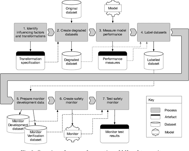 Figure 3 for Learning Run-time Safety Monitors for Machine Learning Components