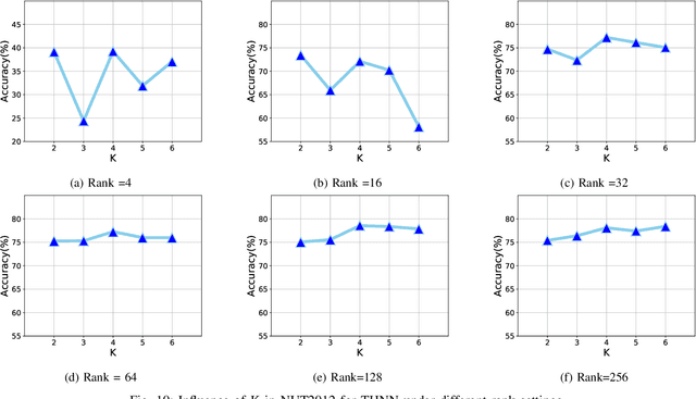 Figure 2 for Tensorized Hypergraph Neural Networks