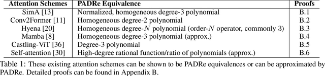 Figure 1 for PADRe: A Unifying Polynomial Attention Drop-in Replacement for Efficient Vision Transformer