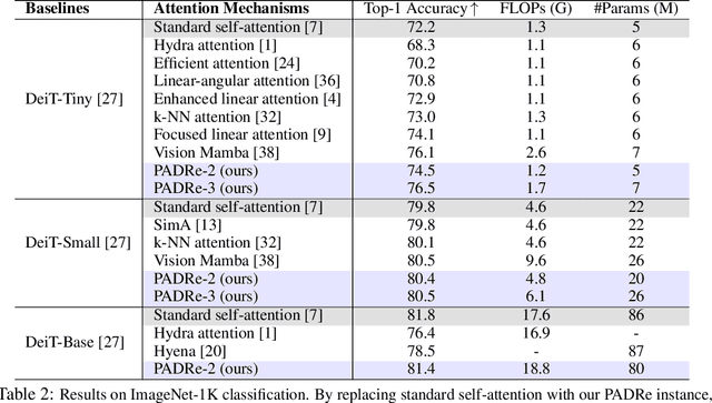 Figure 3 for PADRe: A Unifying Polynomial Attention Drop-in Replacement for Efficient Vision Transformer