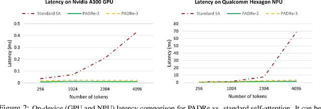 Figure 4 for PADRe: A Unifying Polynomial Attention Drop-in Replacement for Efficient Vision Transformer