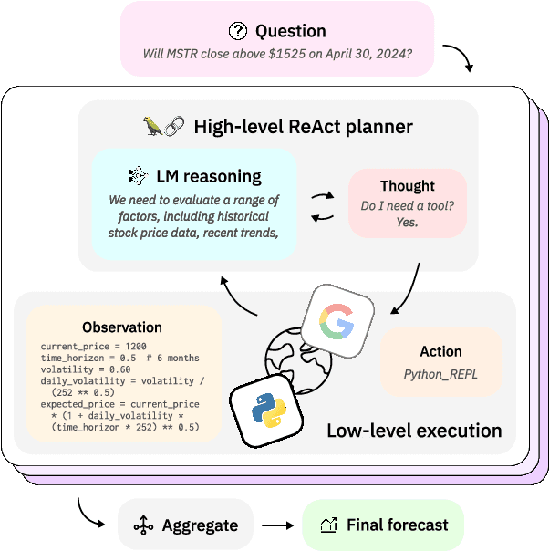 Figure 1 for Reasoning and Tools for Human-Level Forecasting