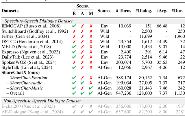 Figure 1 for OmniChat: Enhancing Spoken Dialogue Systems with Scalable Synthetic Data for Diverse Scenarios