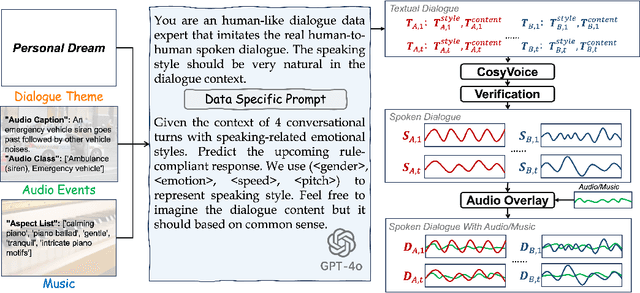 Figure 2 for OmniChat: Enhancing Spoken Dialogue Systems with Scalable Synthetic Data for Diverse Scenarios