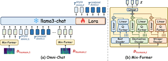 Figure 3 for OmniChat: Enhancing Spoken Dialogue Systems with Scalable Synthetic Data for Diverse Scenarios