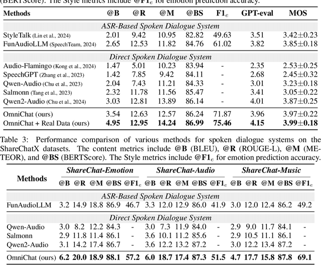 Figure 4 for OmniChat: Enhancing Spoken Dialogue Systems with Scalable Synthetic Data for Diverse Scenarios