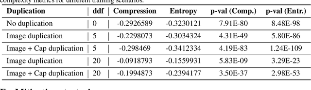 Figure 4 for Understanding and Mitigating Copying in Diffusion Models